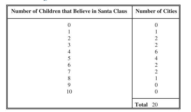 A survey of ten children each in twenty cities as to whether they believe in Santa Claus was...