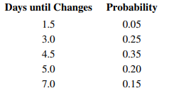 The distribution of the time until a Web site changes is important to Web crawlers that search...