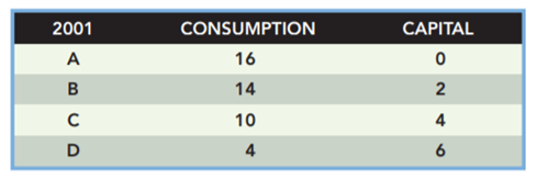 Imagine an economy with the following resource base for the year 2011: 100 units of labor 100 units...-2