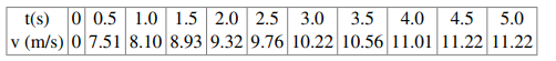 A sensor was used to track the speed of a bicyclist during the first 5 s of a race. Use numerical...