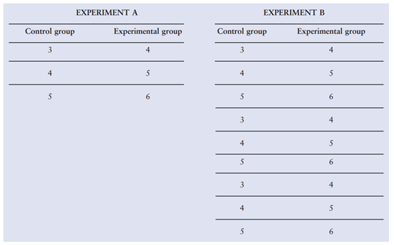 Are the results of Experiment A or Experiment B more likely to be significant? Why?
