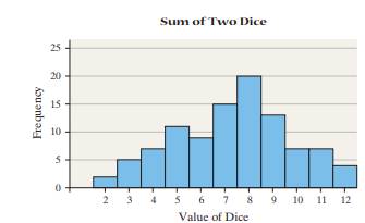 Rolling the Dice An experiment was conducted in which two fair dice were thrown 100 times. The sum...