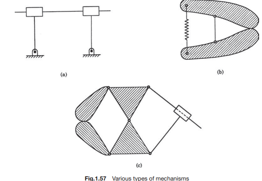 Draw the equivalent mechanisms of the following and find their degrees of freedom, as shown in...