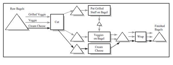 Consider a bagel store selling three types of bagels that are produced according to the process flow...
