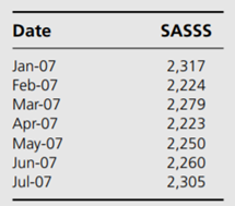 The following data are for shoe store sales in the United States in millions of dollars after being...-2