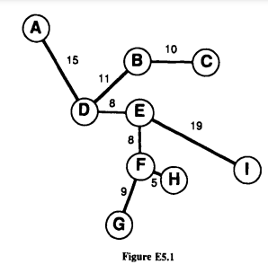 Consider the tree shown in Figure E5.1: (a) Find the absolute 1-center of the tree. (b) Find the...-1