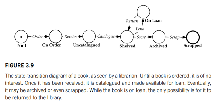 Consider Figure 3.9, which shows an FSA for books in a library. Sketch the figure and modify it to...