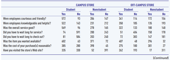 Tech is a major state university located in a small, rural college town. Tech Services is an...