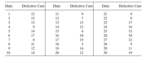 A survey during a safety month showed the number of defective cars on a highway as given in the...