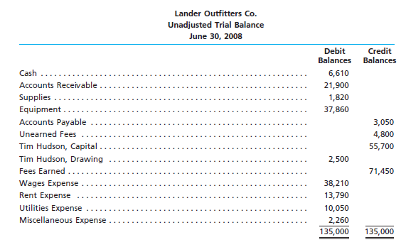 Lander Outfitters Co., an outfitter store for fishing treks, prepared the unadjusted trial balance...