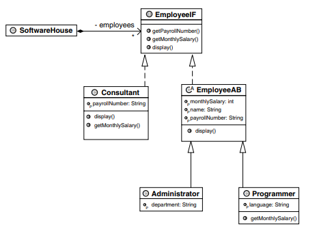 The following class diagram describes the individuals who are employed by a software house....