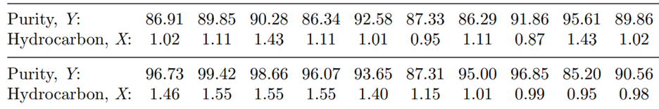 Refer to Problem 10. (a) What is the estimate of s2? (b) Find 95% confidence intervals for ß0 and...