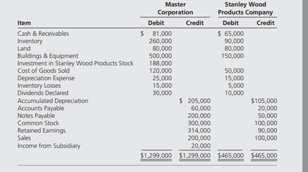 Master Corporation acquired 80 percent ownership of Stanley Wood Products Company on January 1,...