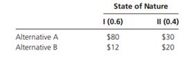 For the following payoff table, determine the expected value of perfect information. Does the result...