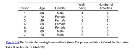 Shown in Figure 1.28 are data on seven nursing home residents, including their age, gender,...