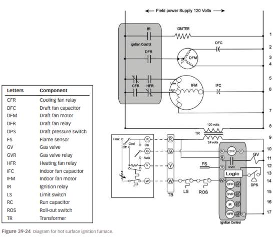 In Figure 39-24 , what will happen if the limit switch opens while the furnace is operating?