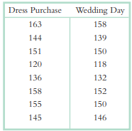 It seems that 14% of engaged women buy a wedding dress at least one size smaller than their current...