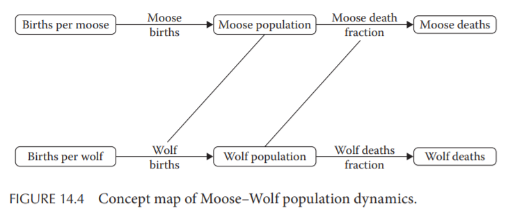 Population Dynamics Model One of the intensively studied populations of predators and prey is the...-3