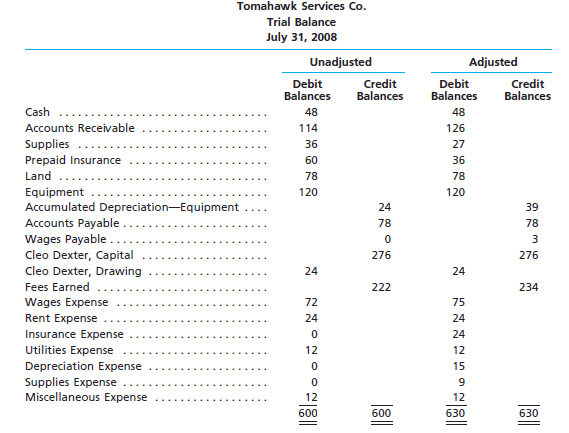 The unadjusted and adjusted trial balances for Tomahawk Services Co. on July 31, 2008, are shown...