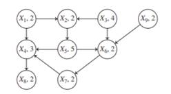 Consider the DAG given in the Bayesian network in Figure 10.15. (a) Determine the minimal set of...