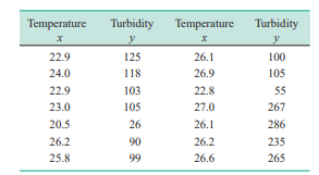 Turbidity is a measure of the cloudiness of the water and is used to indicate water quality levels....