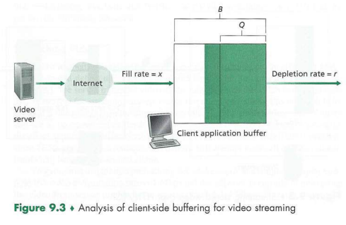 Recall the simple model for HTTP streaming shown in Figure 9.3. Recall that B denotes the size of...