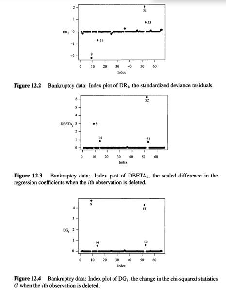 The diagnostic plots in Figures 12.2, 12.3, and 12.4 show three unusual observations in the...