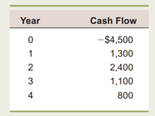 Modified Internal Rate of Return One of the less flattering interpretations of the acronym MIRR is...