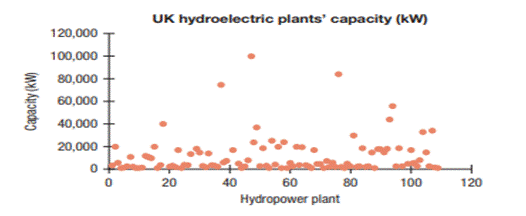 Hydropower. Hydroelectric power plants produce electricity using turbines and generators, where...-2