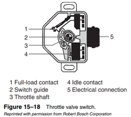 The throttle valve switch contains two sets of electrical contact points (Figure 15–18). Each set...