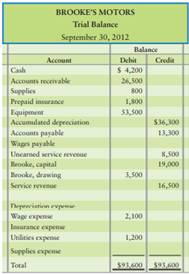 The trial balance and adjustment data of Brooke’s Motors at September 30, 2012, follow: Depreciation...