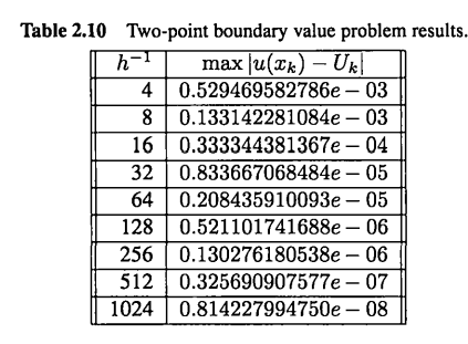 Write a program that solves the two-point BVP (2.28)-(2.29), where f is as given below. The exact...-3