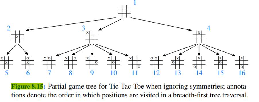 Consider the example of a breadth-first traversal given in Figure 8.15. Using the annotated numbers...-2