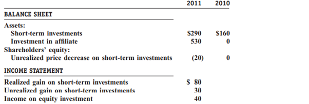 Excerpts from the financial statements of Macy Limited are as follows. (Numbers are in thousands.)...-1