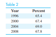 Home ownership. The U.S. Census Bureau published the home ownership rates given in Table 2. The...-1