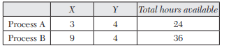 Two spare parts X and Y are to be produced in a batch. Each one has to go through two processes A...