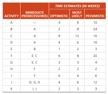 Ross Hopkins, president of Hopkins Hospitality, has developed the tasks, durations, and predecessor...