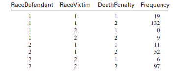 Agresti (1990) presents data on the relationship of the assignment of the death penalty, the...