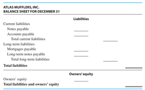 MUFFLERS Atlas Mufflers, Inc. has land valued at 87,500. Its accounts payable total 492,300; notes...-13