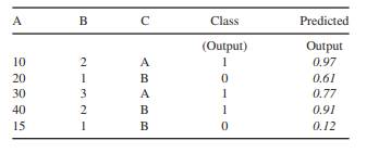 The testing data set (inputs: A, B, and C, output: Class) is given together with testing results of...