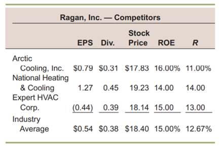 Case Stock valuation at ragan, inc. Ragan, Inc., was founded nine years ago by brother and sister...-2