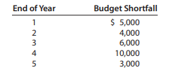 As part of your personal budgeting process, you have determined that in each of the next five years...