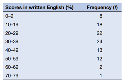 The frequency table below shows the scores on a test of written English of 100 international...