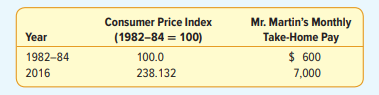 The following table gives information on the Consumer Price Index (Base = 1982–84) and the monthly...