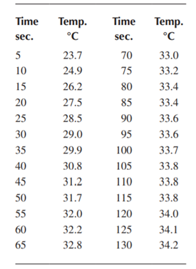 The following temperature time data are obtained during a 130-second test period of rough rice using...