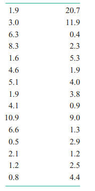 Thirty measurements of the time-to-failure of a critical component in an electronics assembly are...