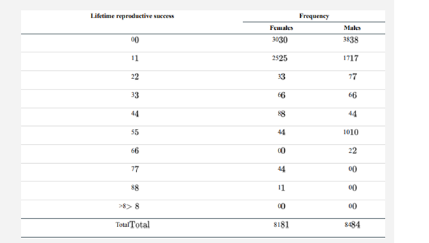 Measurements of lifetime reproductive success (LRS) of individual wild animals reveal the disparate...