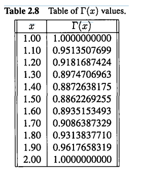 The gamma function, denoted by T(x), occurs in a number of applications, most notably probability...