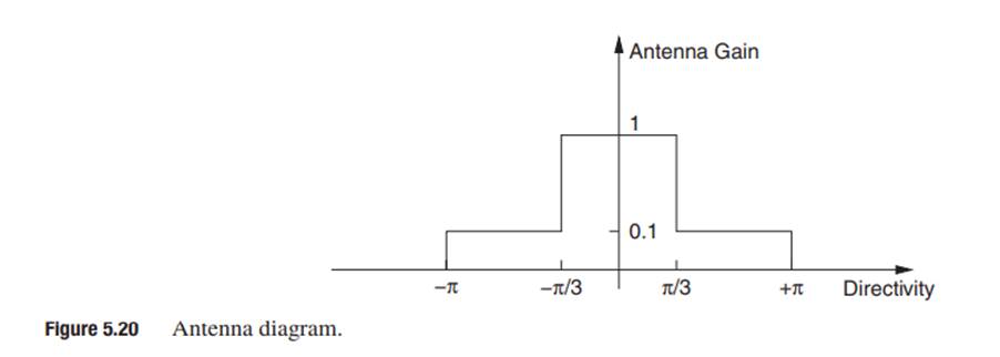 Consider the uplink of a DS-CDMA system with base stations having omni-directional antennas and...