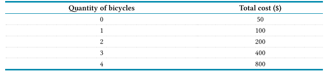 Suppose a firm that manufactures bicycles has the following cost structure: a. How mu? does this...